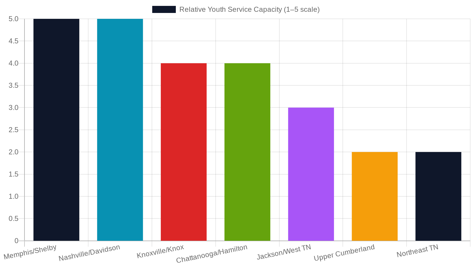 8. How Tennessee's CoC Regions Compare for Youth Services