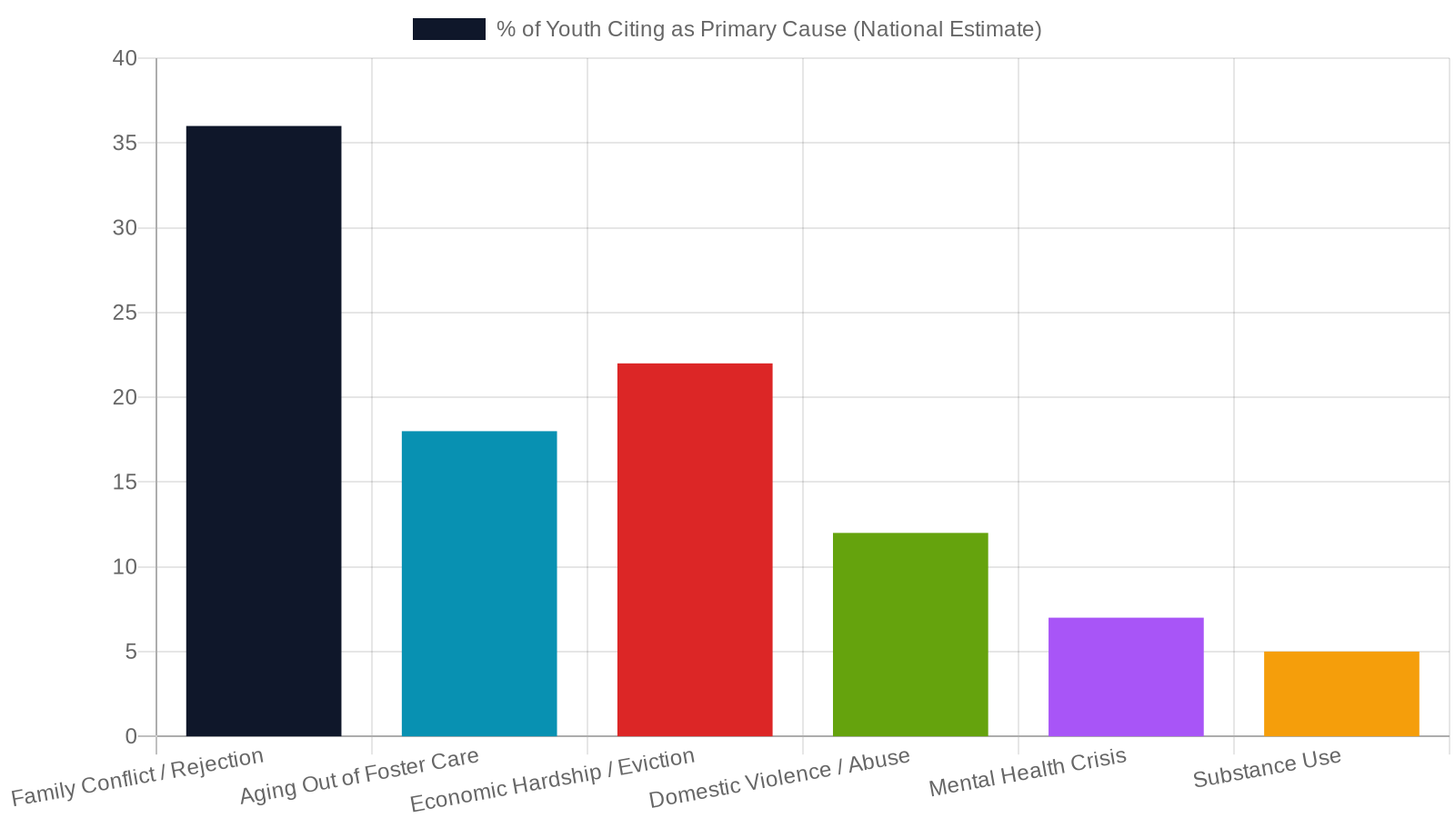 2. The 6 Most Common Causes for Young Adults in Tennessee