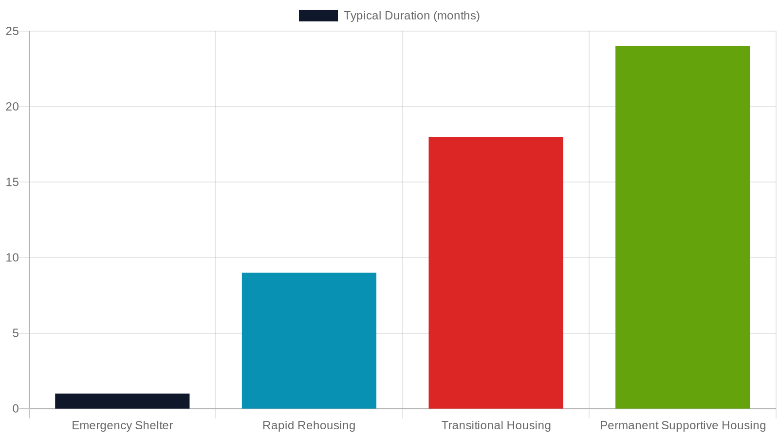 3. Transitional Housing Programs for Young Adults