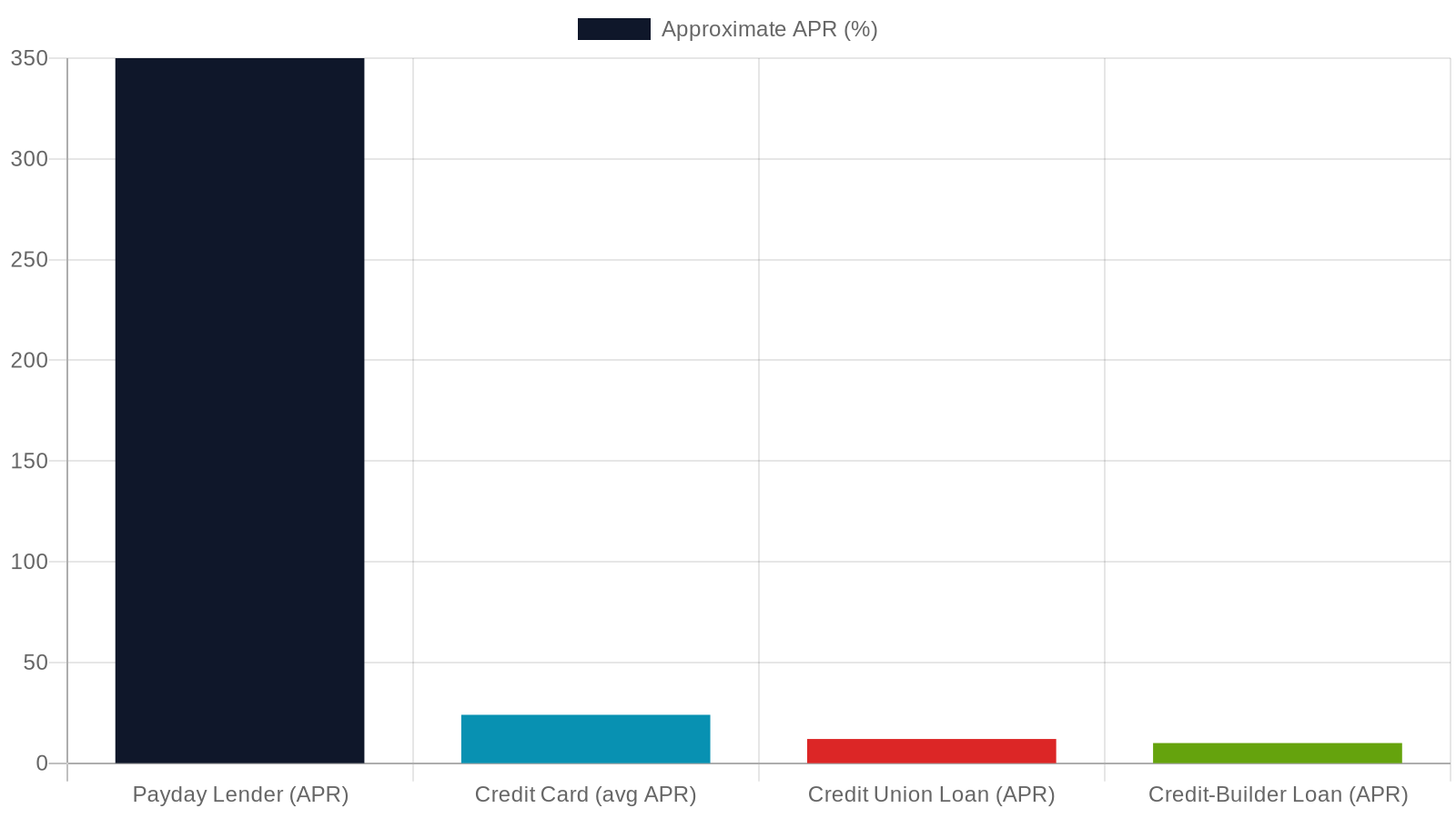 7. Financial Literacy and Building Credit From Zero