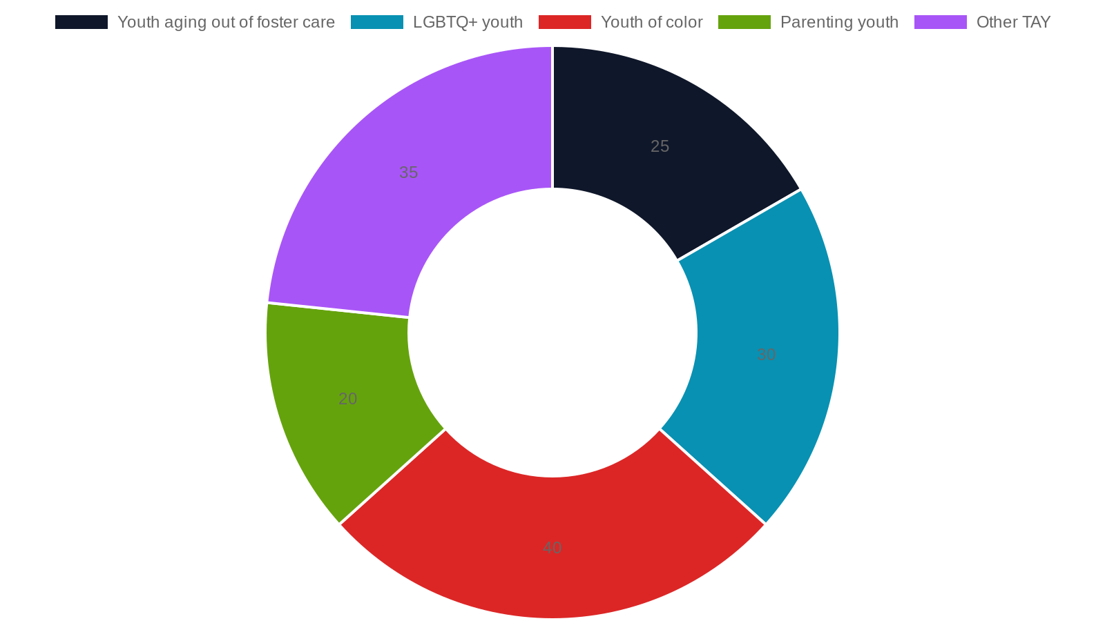 4. Who Is Most Affected: Disproportionate Impacts