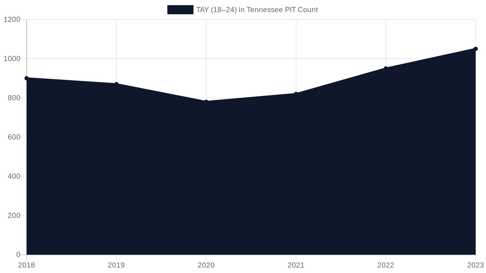 2. Tennessee's Official Numbers at a Glance