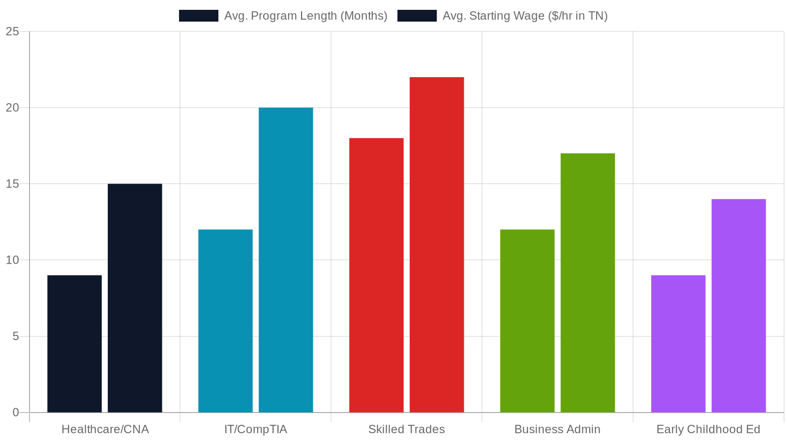 3. Tennessee Reconnect — Free Community College for Adults 18+