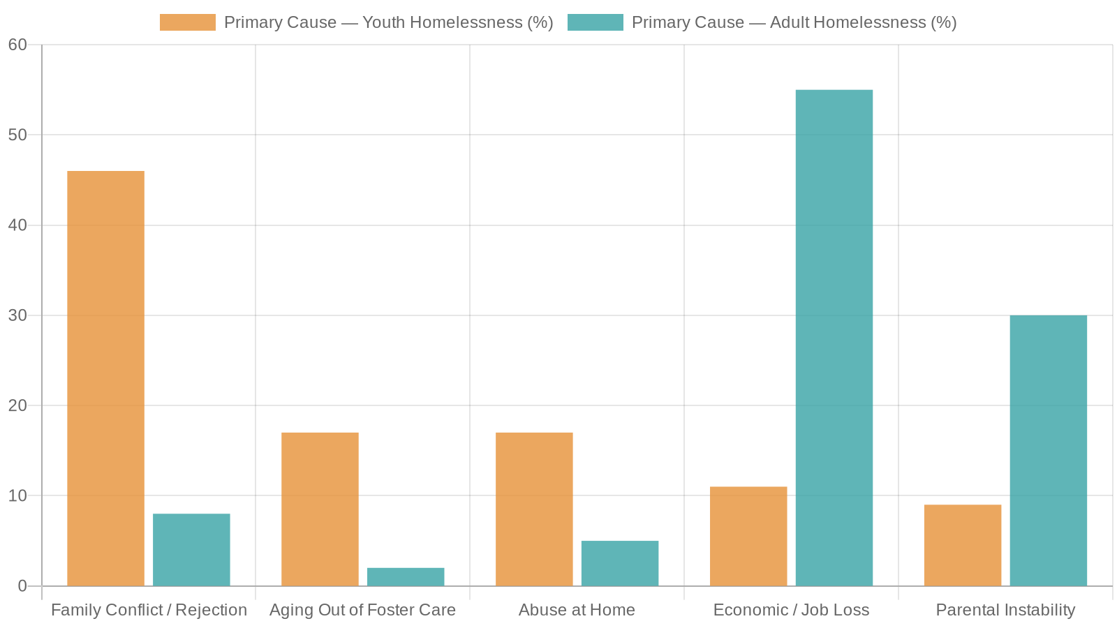 1. The Root Causes Are Completely Different
