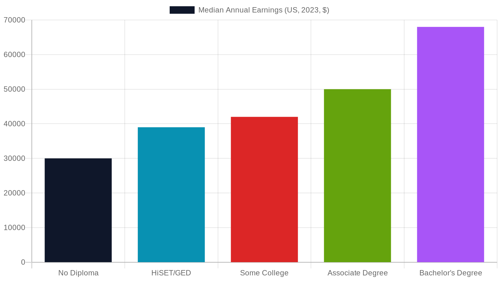 6. Education Pathways: GED, College, and Trade Programs