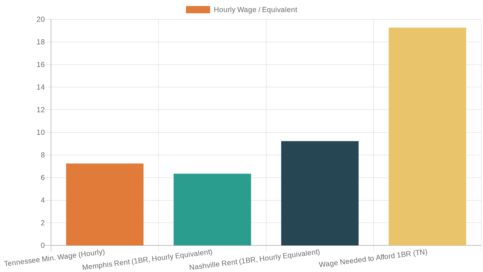 3. The Unaffordability of Housing in Tennessee
