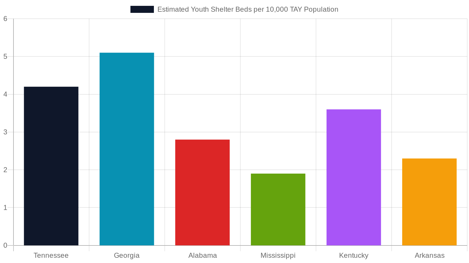6. How Tennessee Compares to the Rest of the South
