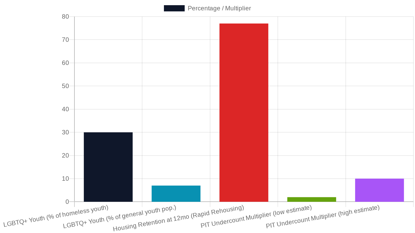 10. Understanding Youth Homelessness in Tennessee: The Numbers