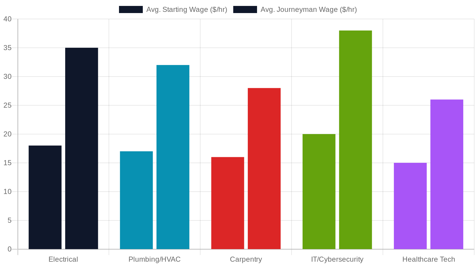 5. Registered Apprenticeships — Get Paid While You Train