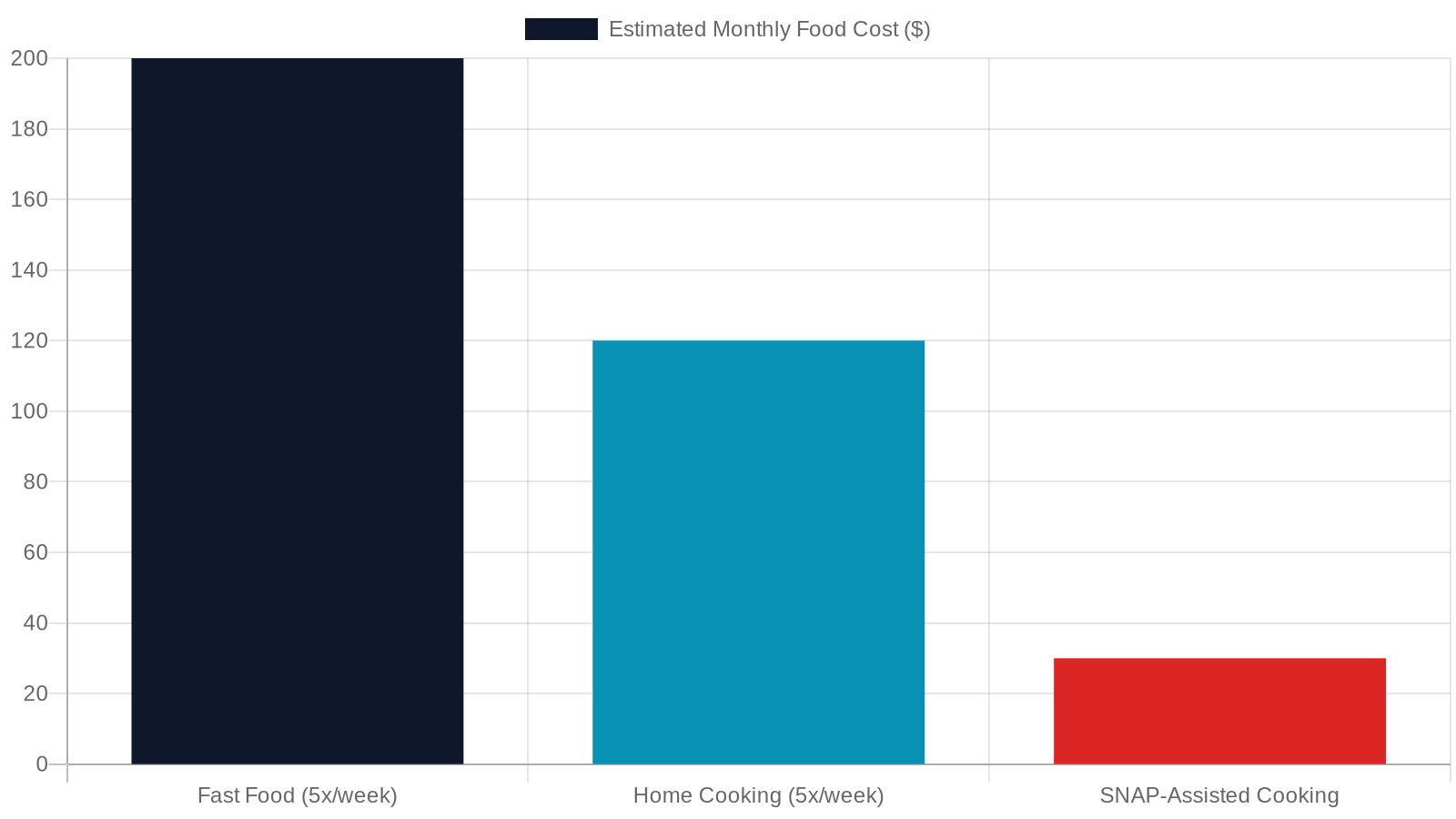 3. Cooking and Nutrition on a Tight Budget