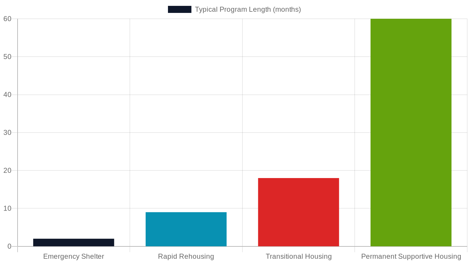 4. Know Your Housing Options: A Breakdown of Program Types
