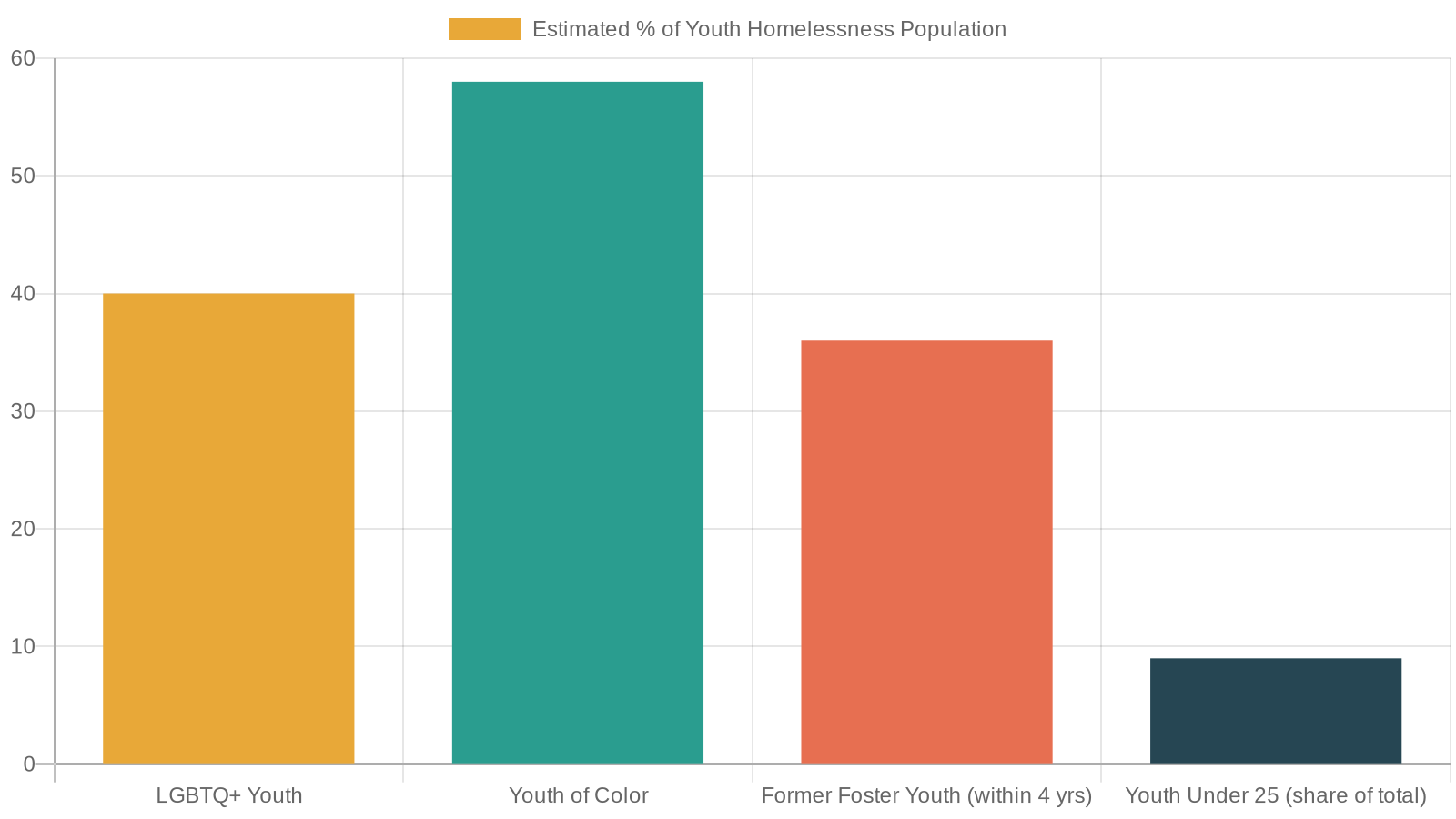 The Data Behind Youth Homelessness in Tennessee