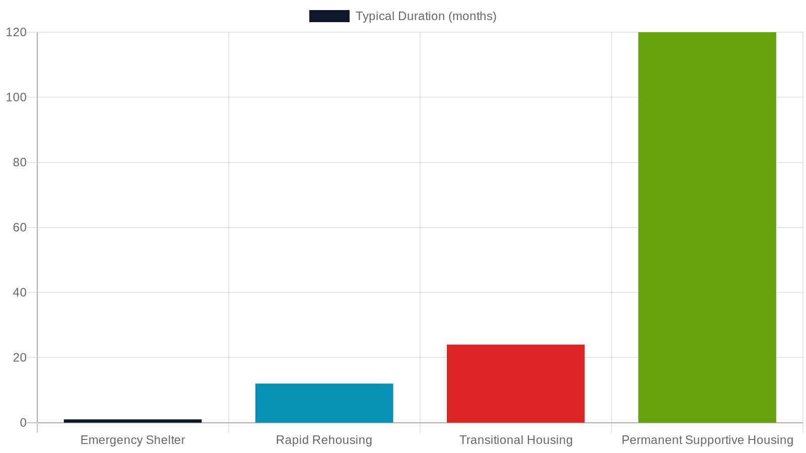 4. Housing Resources YAAB Connects Young Adults To