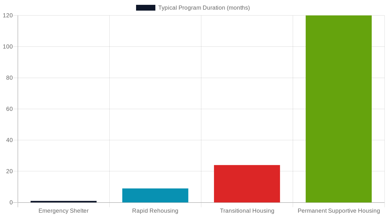 4. Housing Resources and Pathways Available to TAY in Tennessee