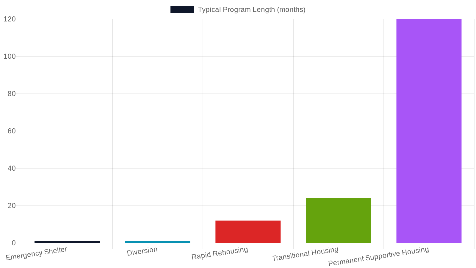 4. The Types of Housing Programs You Can Access