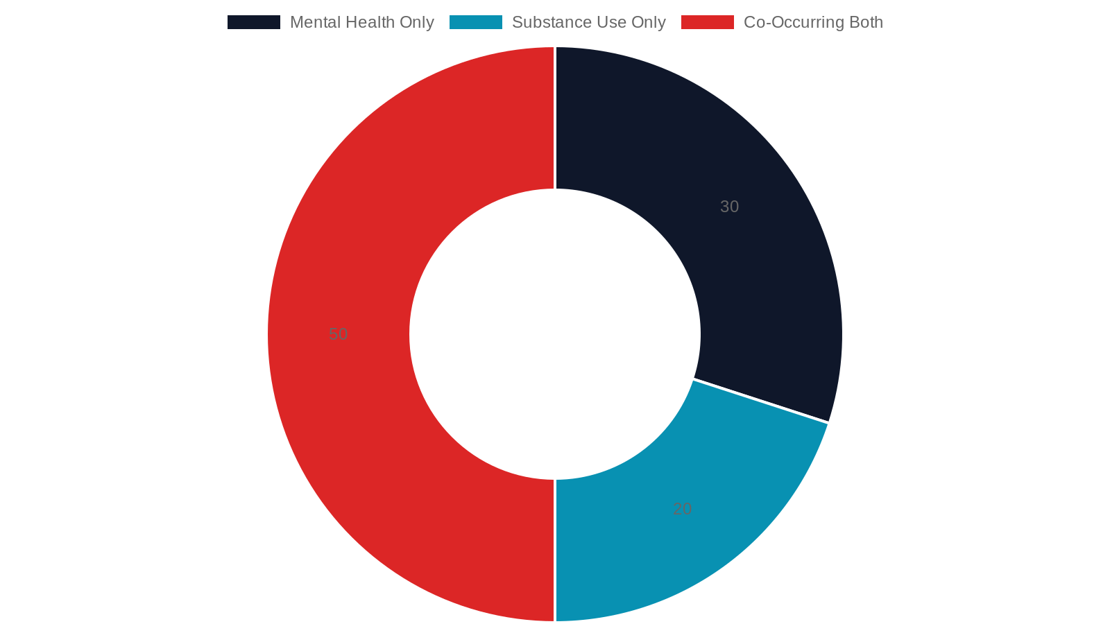 5. Mental Health and Substance Use — Understanding the Connection