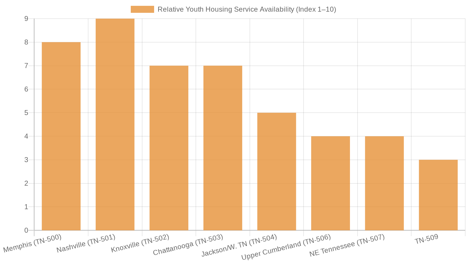 Tennessee's CoC Regions: A Snapshot of Youth Housing Landscape