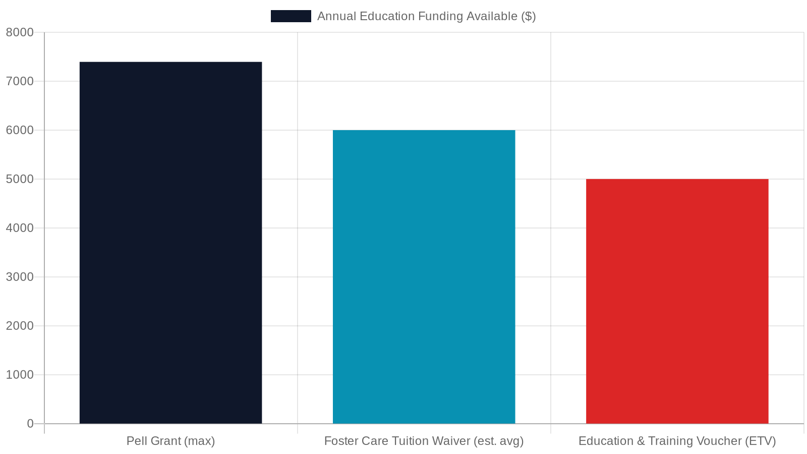 6. Pursue Education With Tennessee's Tuition Waiver