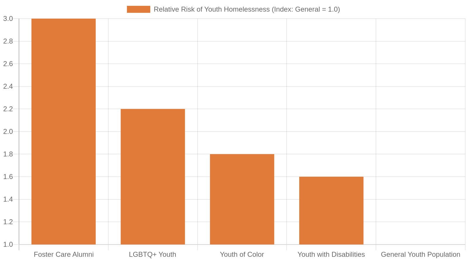 11. Youth Homelessness in Memphis: The Numbers That Make This Work Urgent