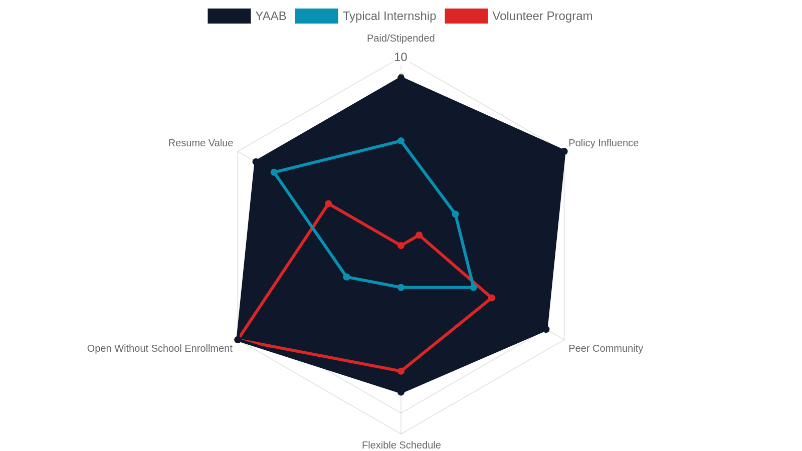 6. How YAAB Northeast Tennessee Compares to Other Youth Programs