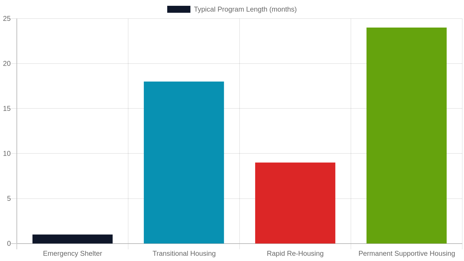4. Transitional Housing and Rapid Re-Housing Programs
