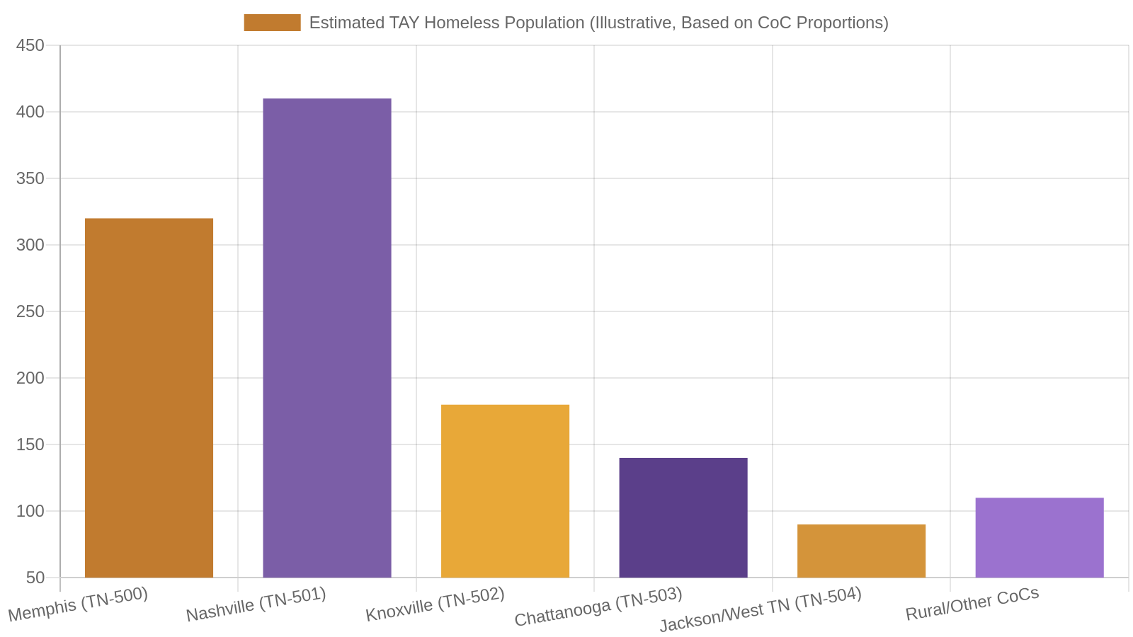 8. How Tennessee Compares: Youth Homelessness by the Numbers