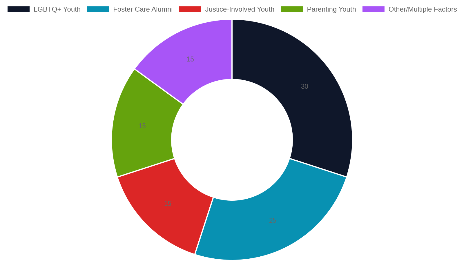 5. Amplifying LGBTQ+ and Marginalized Youth Voices in Memphis