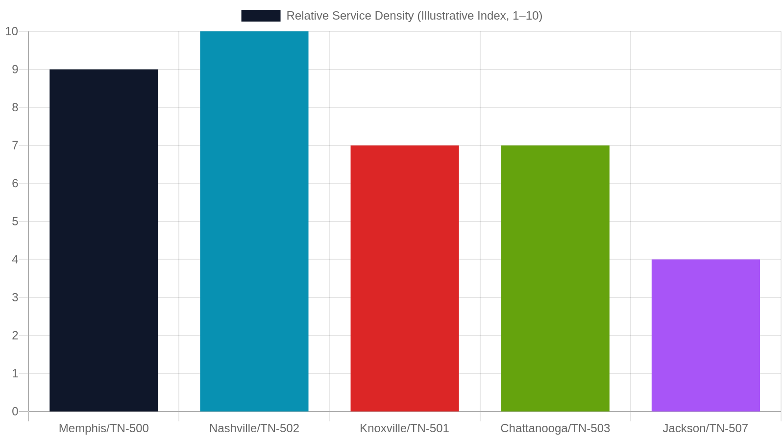 How West Tennessee Compares to Other Tennessee CoC Regions