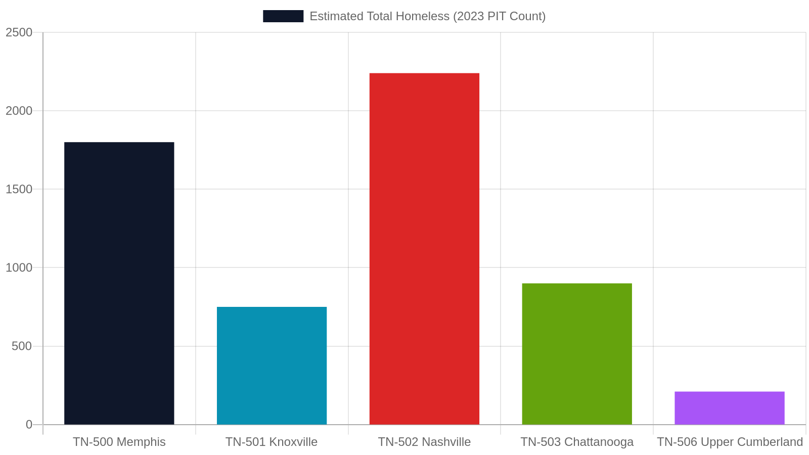 Nashville's Housing Landscape for Transition-Age Youth: Key Numbers