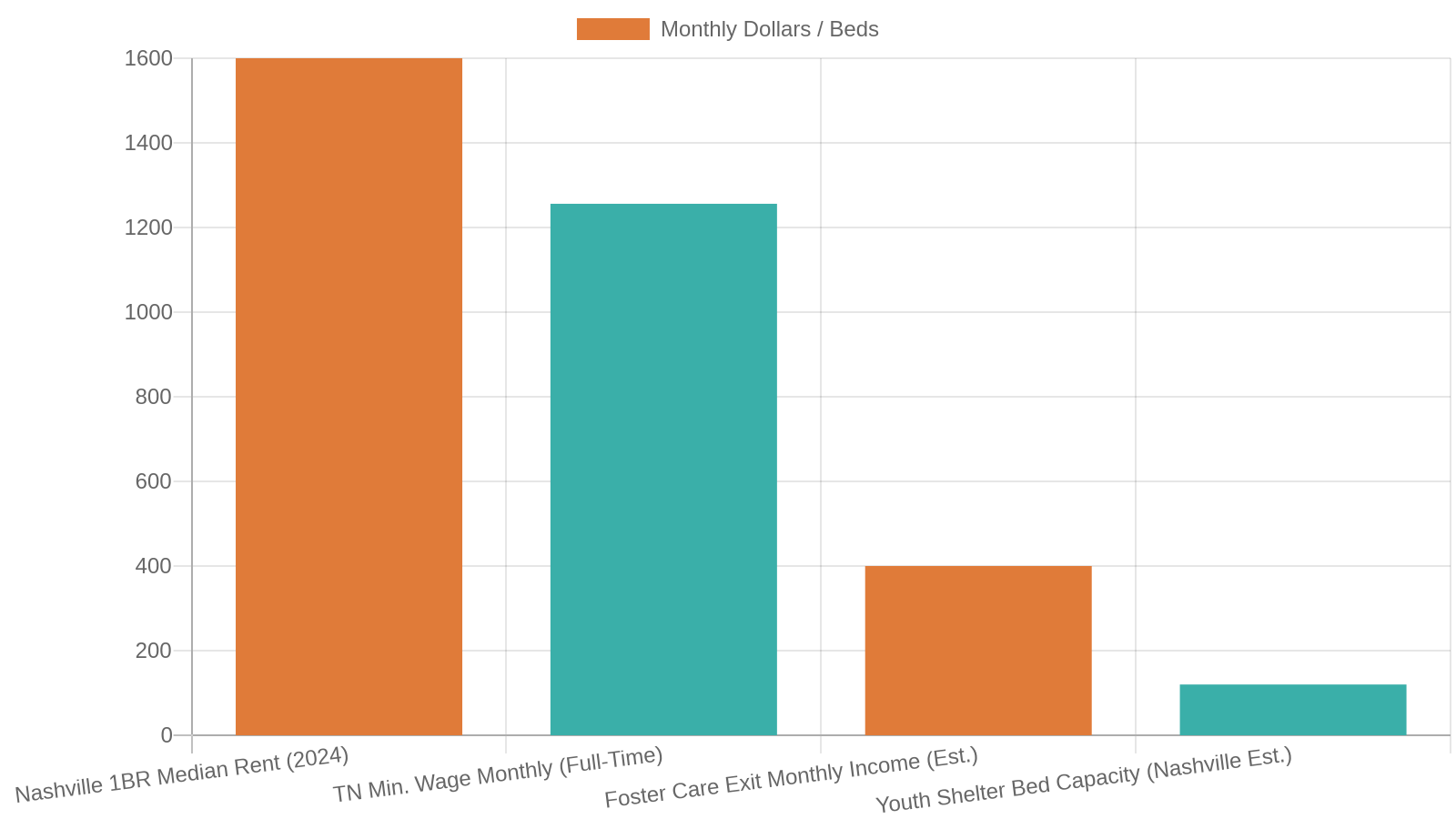 7. Youth Homelessness in Nashville: The Numbers Behind the Work