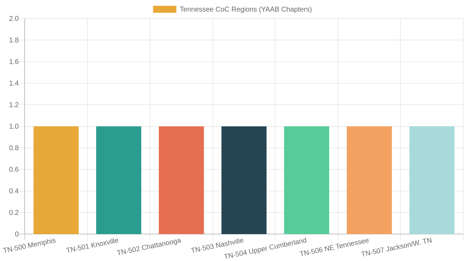 7. How TN-503 Fits Into the Statewide YAAB Network