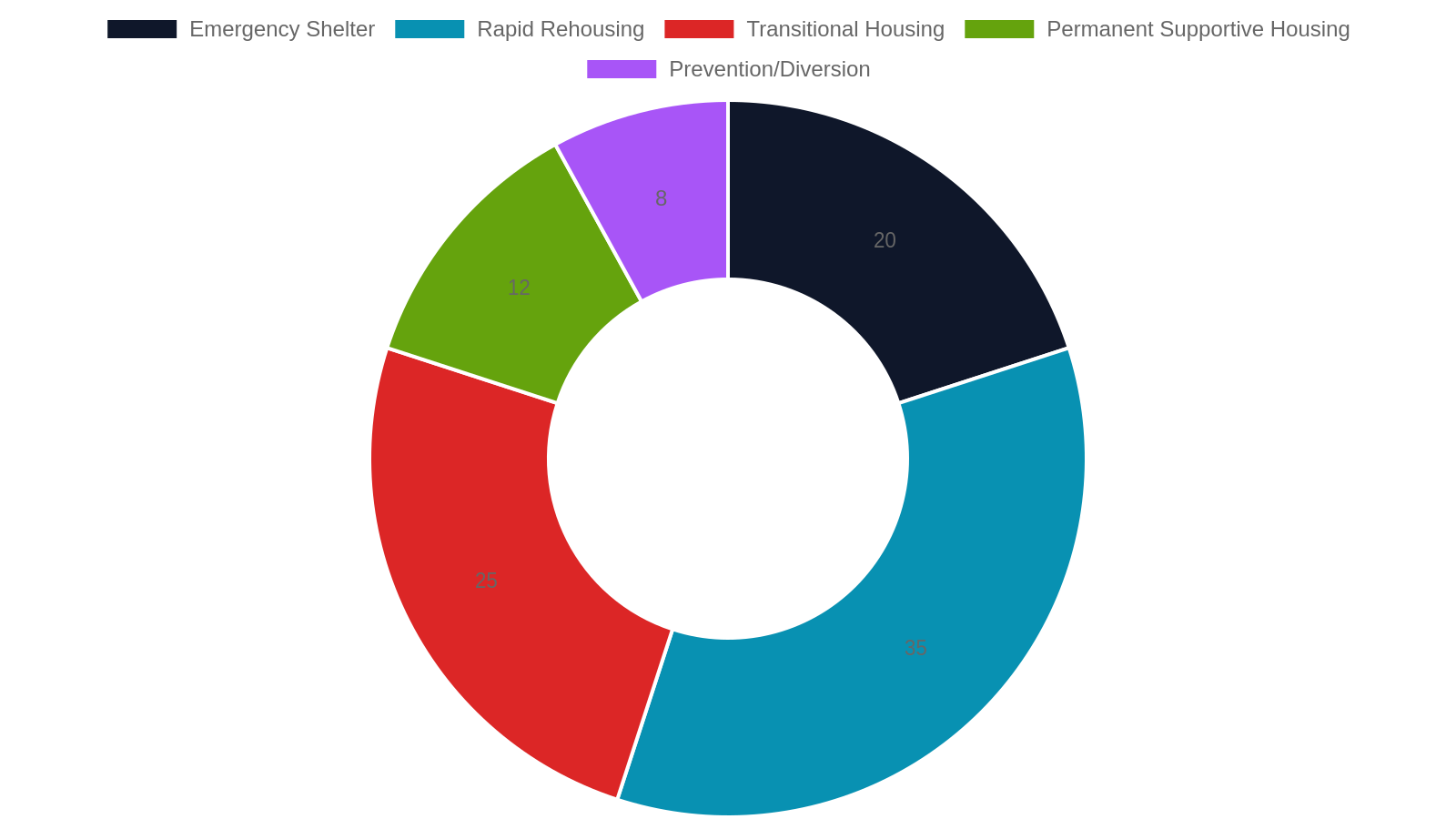 5. Types of Housing Programs Available to You in Central Tennessee