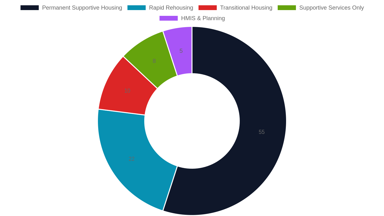 9. How CoC Funding Flows — and Why Youth Voices Change the Outcome