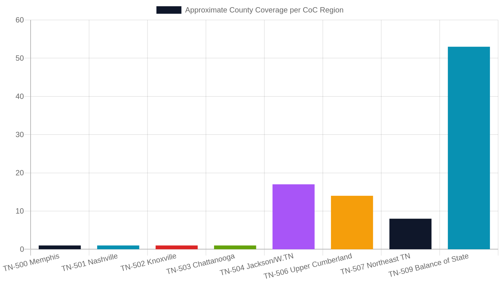 Understanding Tennessee's 8 Continuum of Care Regions