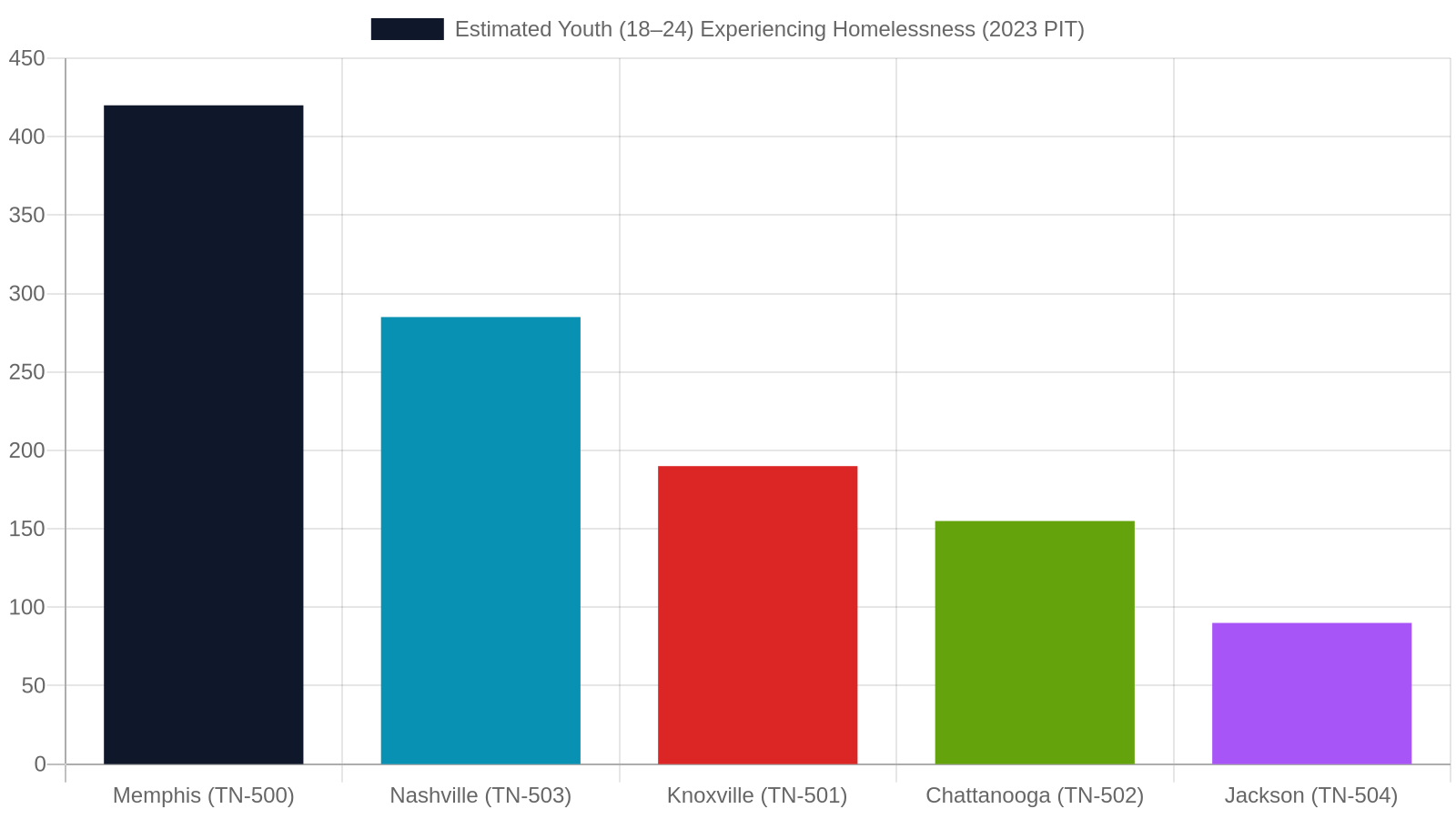 3. Central Tennessee (TN-503): The Nashville/Davidson Housing Landscape
