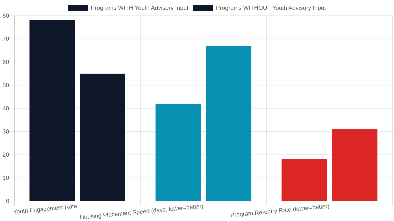 7. How Lived Experience Changes Program Outcomes — the Evidence
