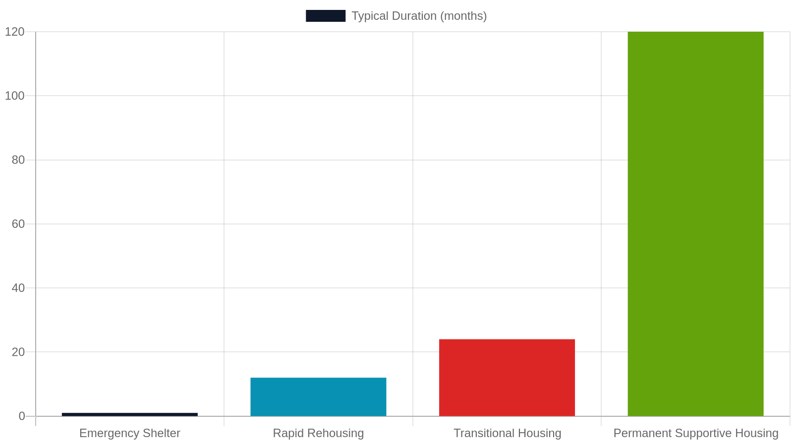 4. Permanent Supportive Housing and Longer-Term Options