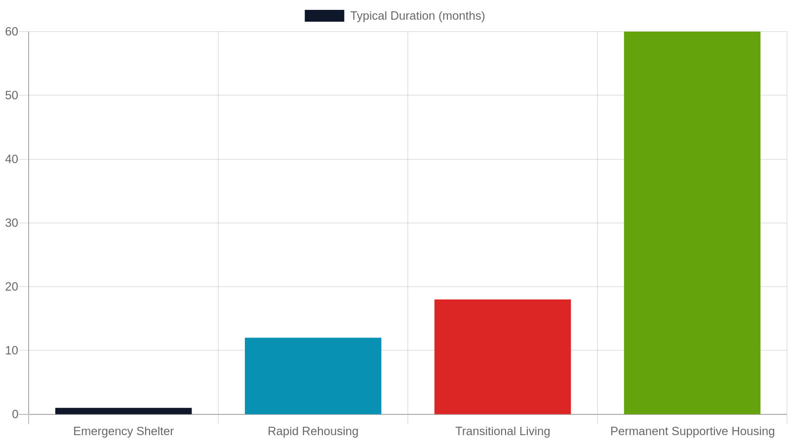 5. Permanent Supportive Housing for High-Need Youth