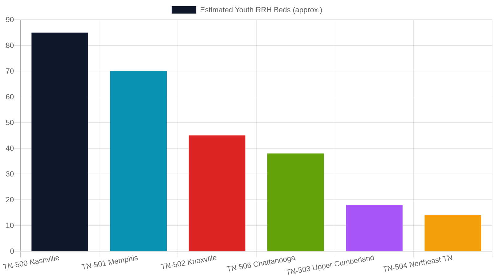 1. Rapid Rehousing for Youth — Statewide CoC Investments