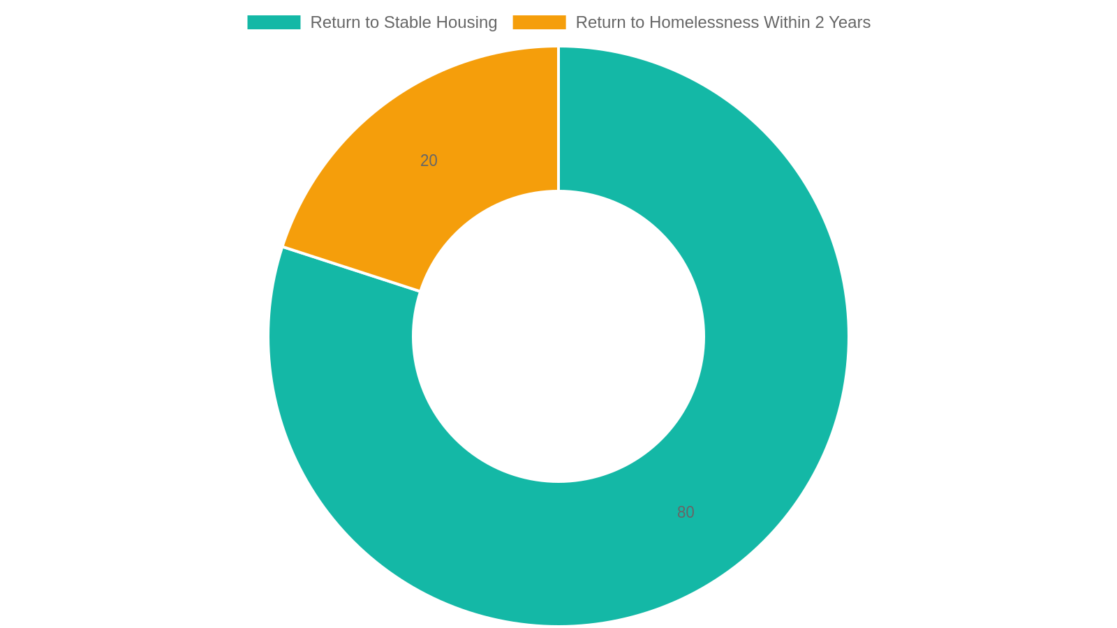 5. Housing Resources Available to Youth in the TN-500 Region