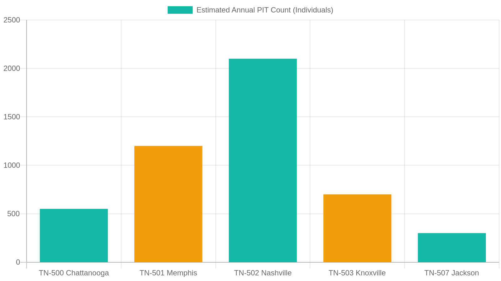 7. Tennessee's Nine CoC Regions: How Chattanooga Fits the Bigger Picture