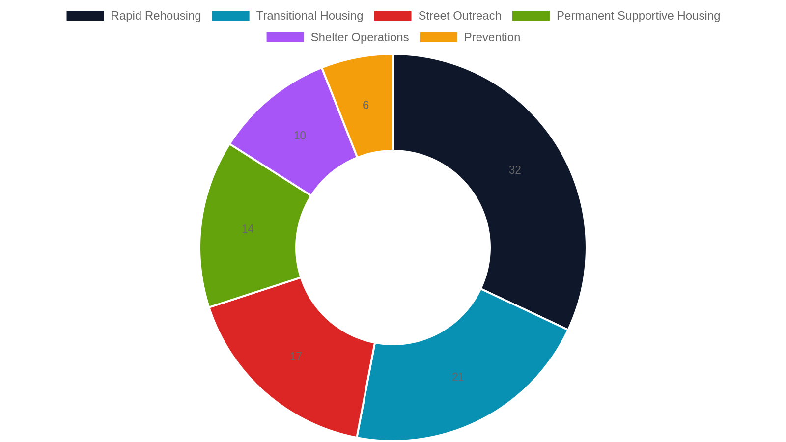 3. Street Outreach and Drop-In Centers Funded Across Tennessee