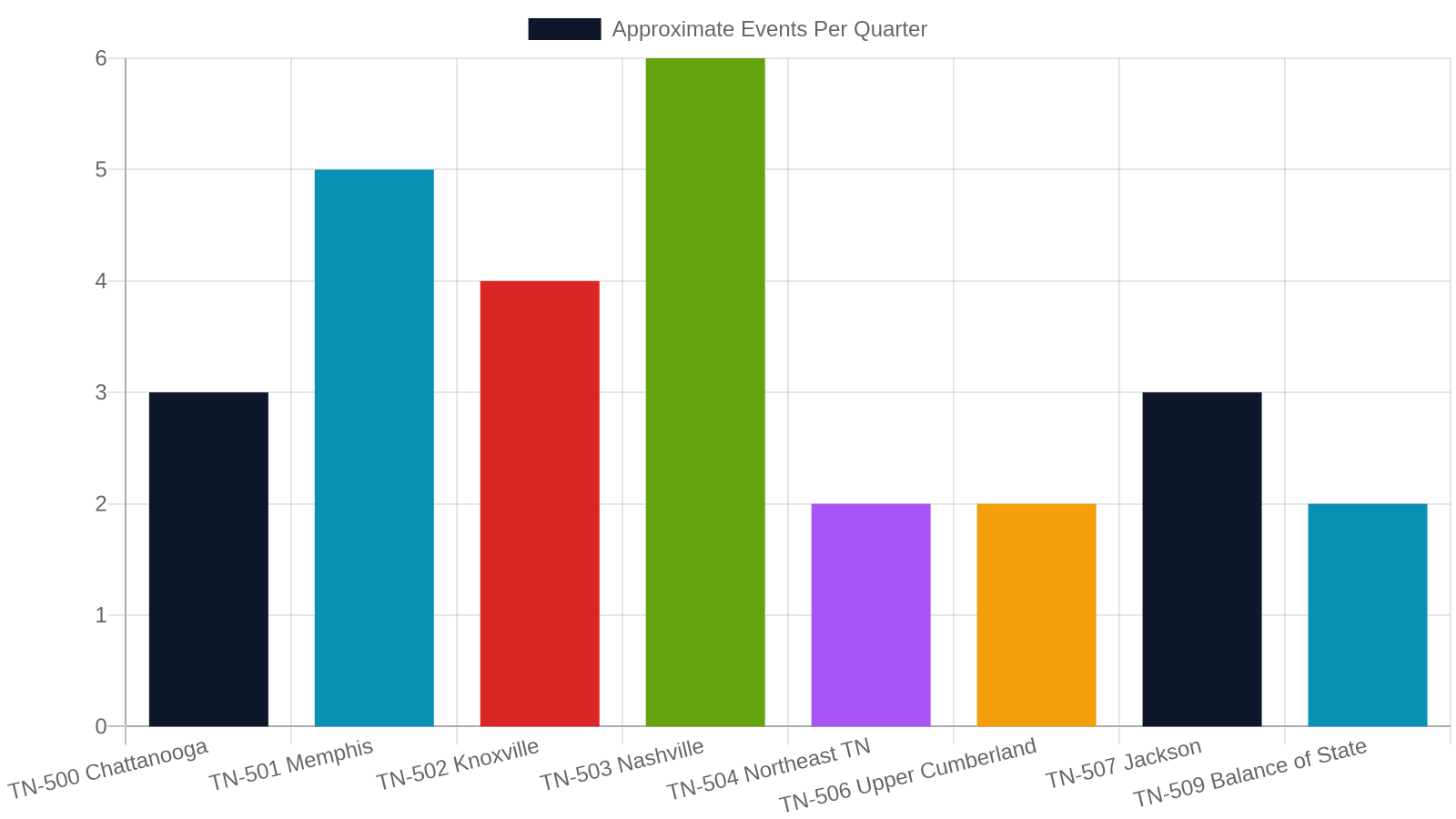 Regional YAAB Event Frequency: a Quick Comparison
