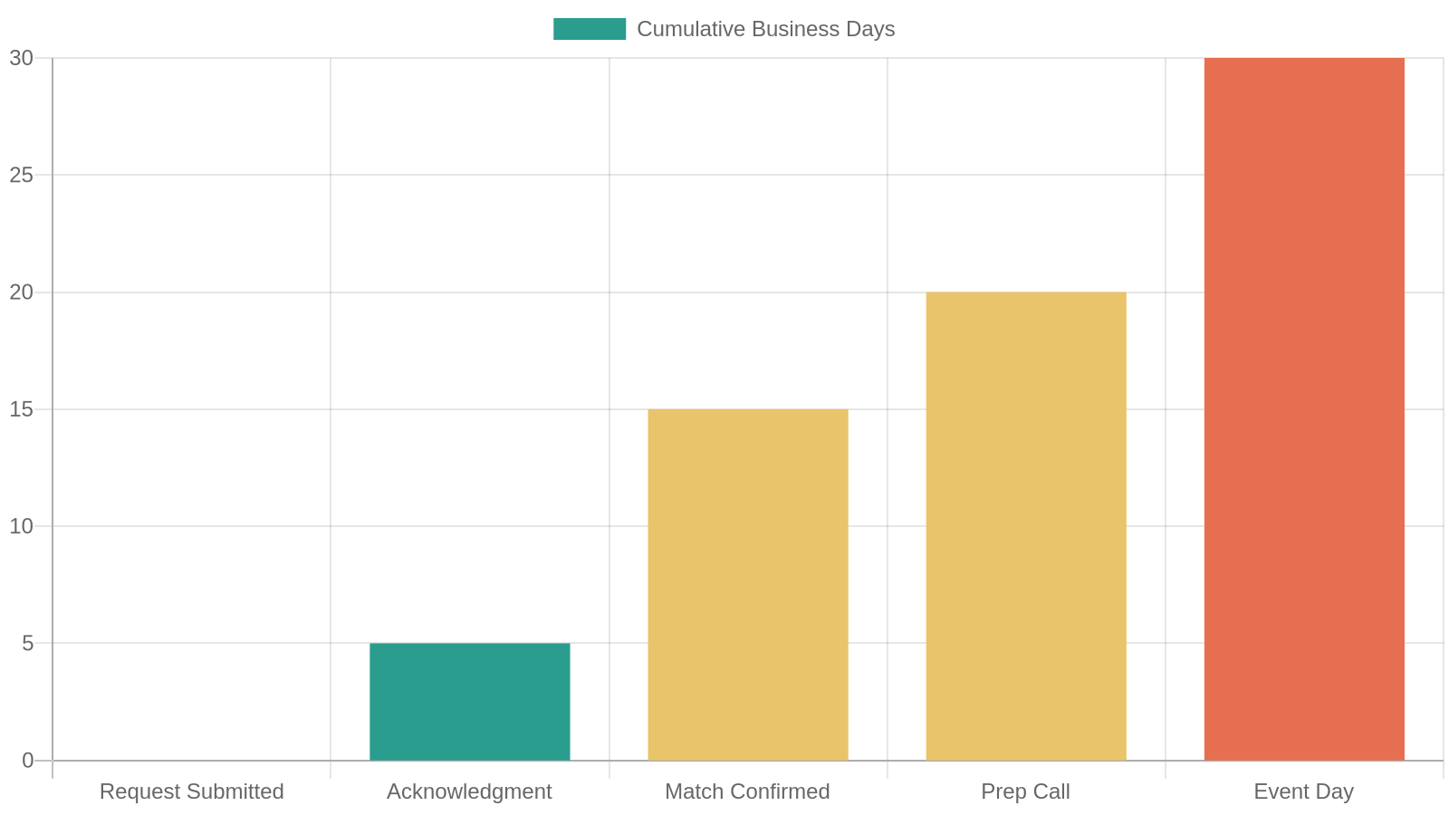 Timeline: What to Expect After You Submit