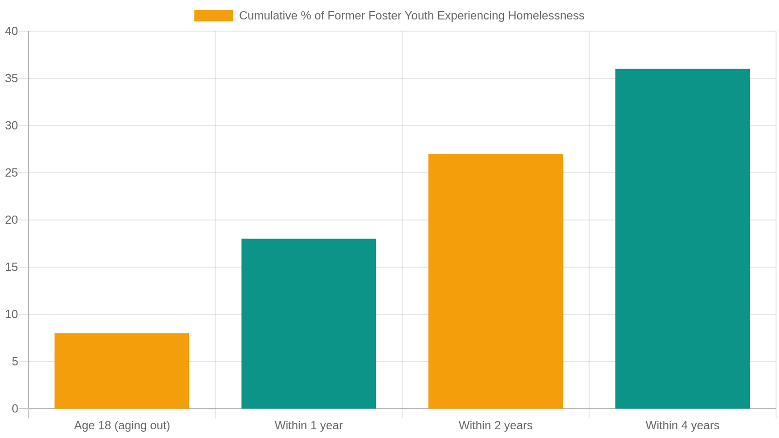 6. Understand the Foster Care to Homelessness Pipeline in Tennessee