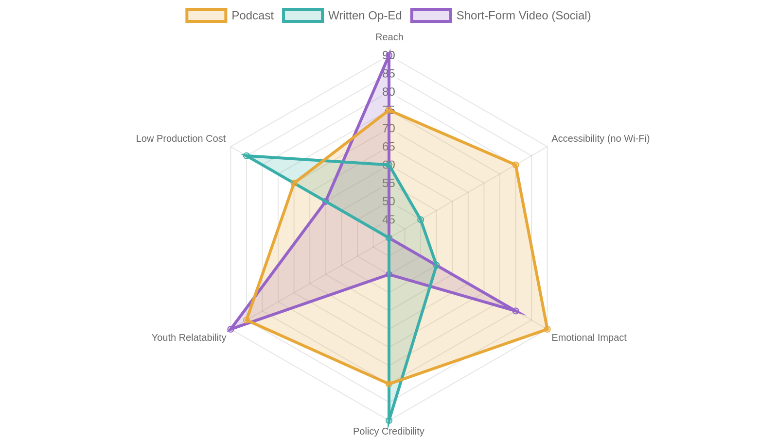 7. A Closer Look: Comparing Storytelling Formats for Youth Advocacy