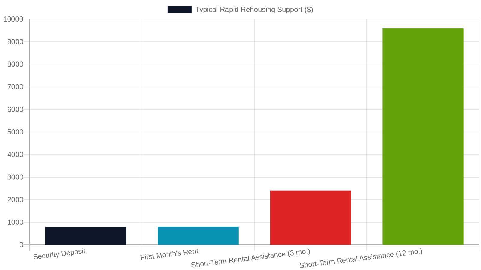 4. Rapid Rehousing and Rental Assistance Programs in West Tennessee