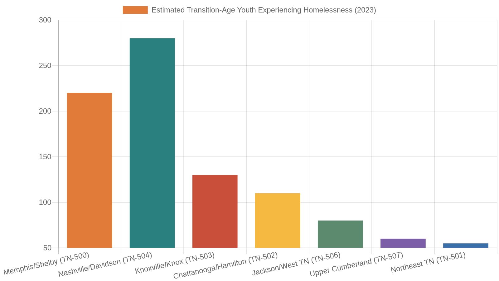 A Region-by-Region Look at Youth Homelessness in Tennessee