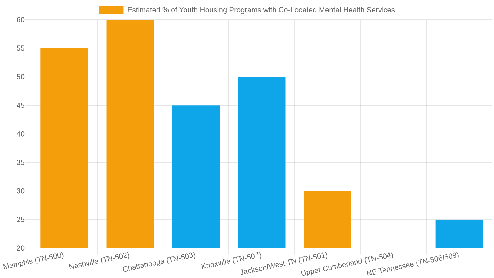 How Tennessee's CoC Regions Compare on Youth Mental Health Integration