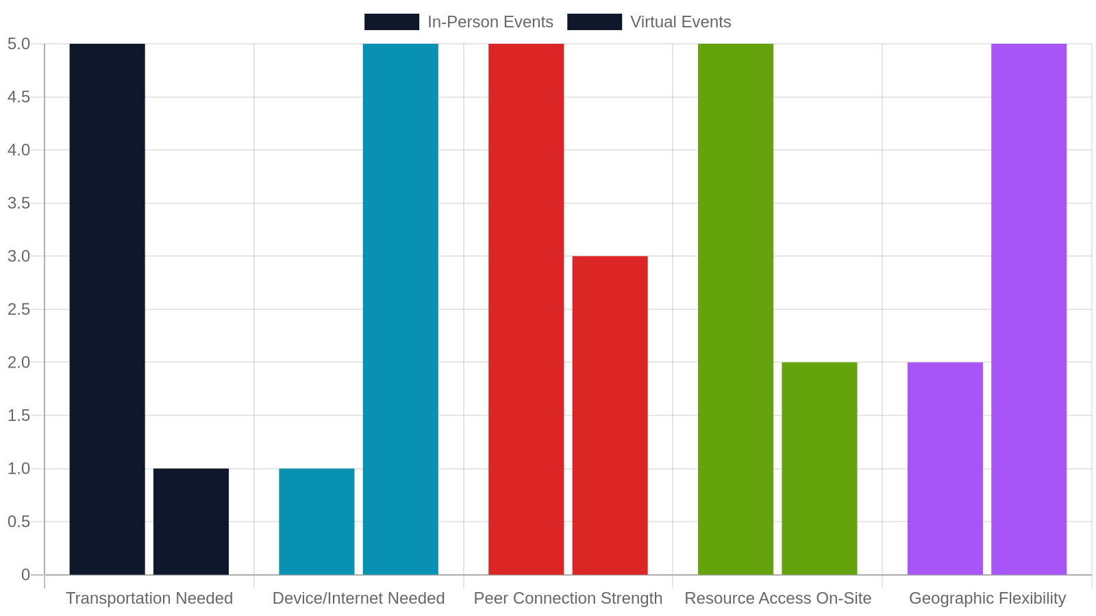 Virtual vs. In-Person YAAB Events: What Works for You